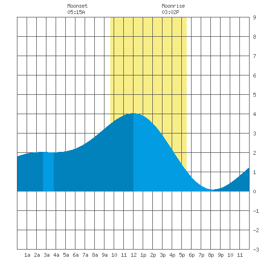 Fenimore Pass tide chart for Wednesday, December 11, 2024