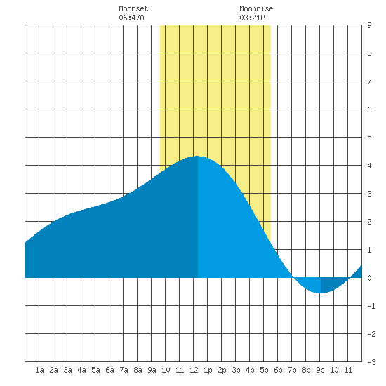 Fenimore Pass tide chart for Thursday, December 12, 2024