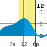 Fenimore Pass tide chart for Thursday, December 12, 2024
