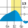 Fenimore Pass tide chart for Friday, December 13, 2024