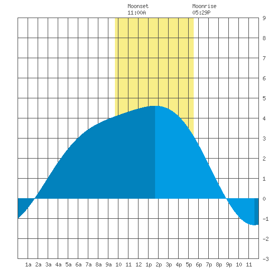 Fenimore Pass tide chart for Sunday, December 15, 2024