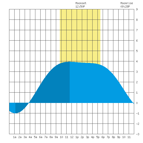 Fenimore Pass tide chart for Wednesday, December 18, 2024