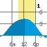 Fenimore Pass tide chart for Sunday, December 1, 2024