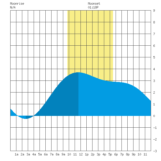 Fenimore Pass tide chart for Friday, December 20, 2024