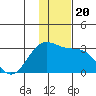 Fenimore Pass tide chart for Friday, December 20, 2024