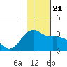 Fenimore Pass tide chart for Saturday, December 21, 2024