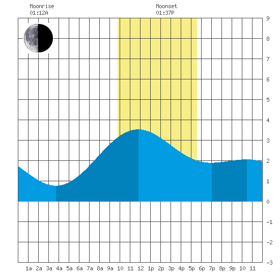 Fenimore Pass tide chart for Sunday, December 22, 2024