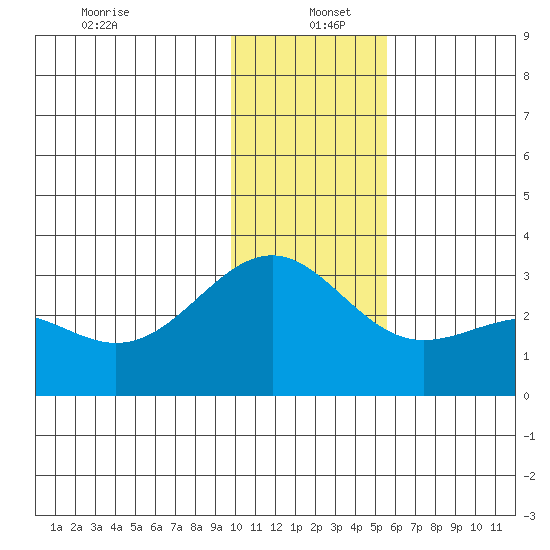 Fenimore Pass tide chart for Monday, December 23, 2024