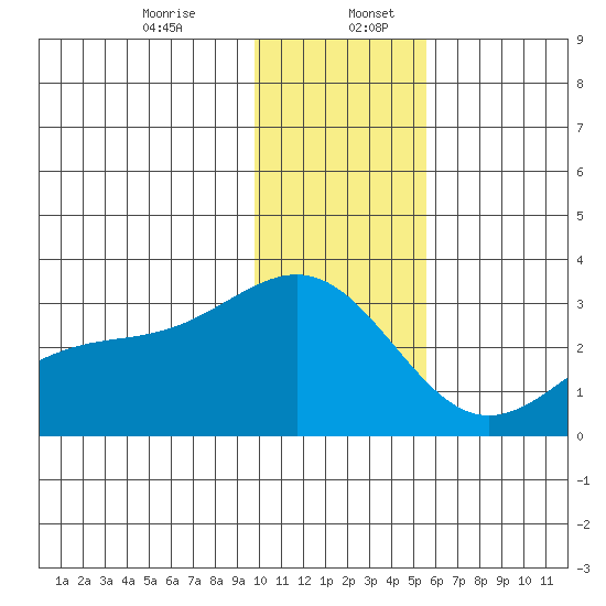 Fenimore Pass tide chart for Wednesday, December 25, 2024
