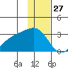 Fenimore Pass tide chart for Friday, December 27, 2024
