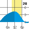 Fenimore Pass tide chart for Saturday, December 28, 2024