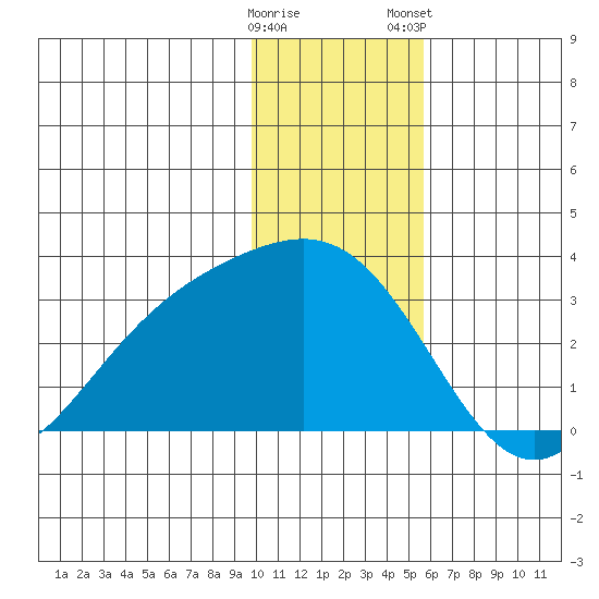 Fenimore Pass tide chart for Sunday, December 29, 2024