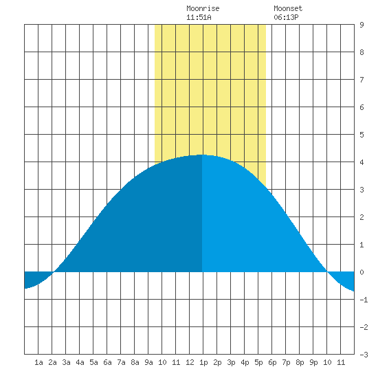 Fenimore Pass tide chart for Monday, December 2, 2024