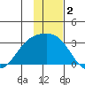 Fenimore Pass tide chart for Monday, December 2, 2024