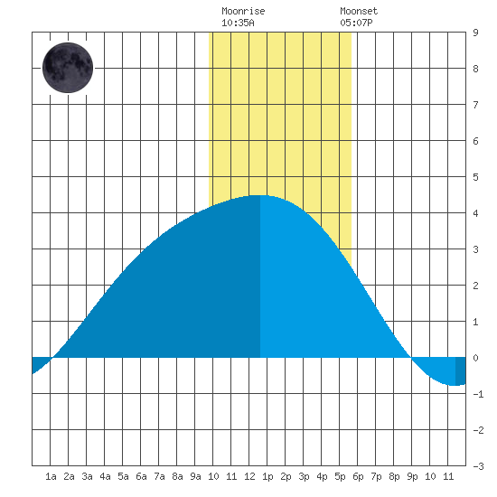Fenimore Pass tide chart for Monday, December 30, 2024
