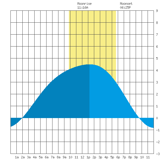 Fenimore Pass tide chart for Tuesday, December 31, 2024