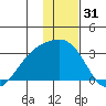 Fenimore Pass tide chart for Tuesday, December 31, 2024