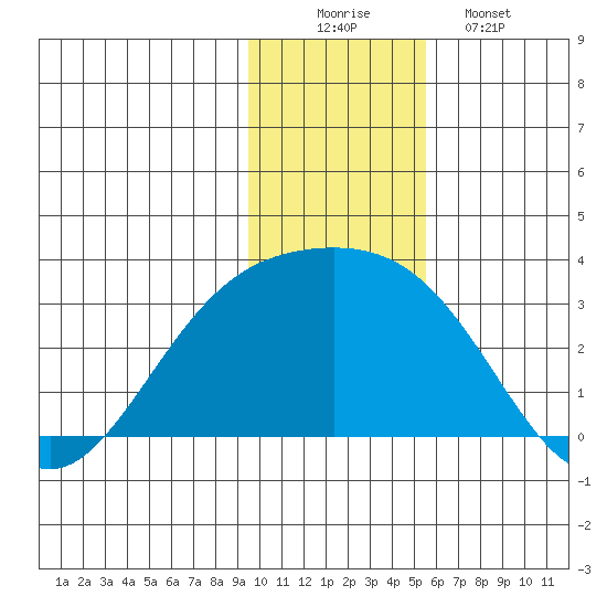 Fenimore Pass tide chart for Tuesday, December 3, 2024