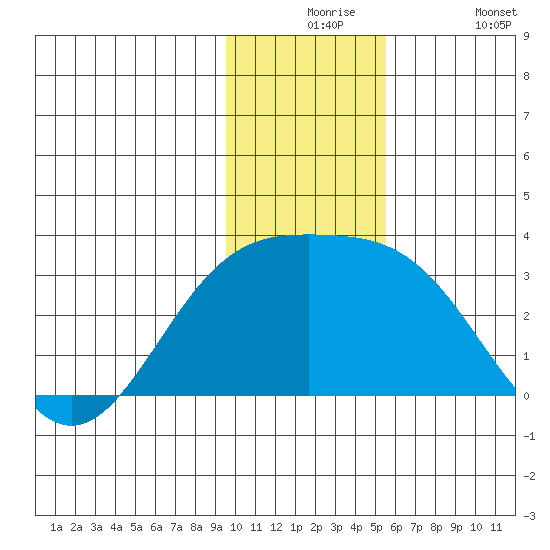 Fenimore Pass tide chart for Thursday, December 5, 2024