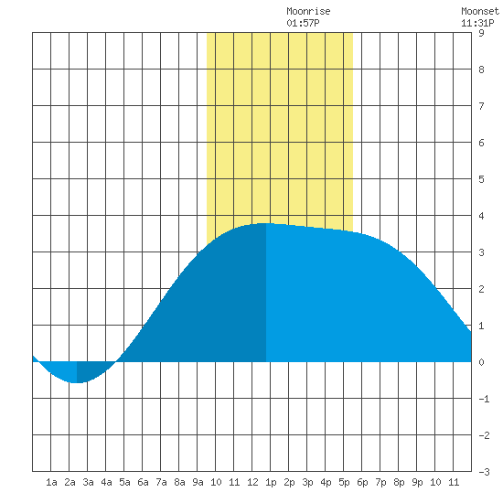 Fenimore Pass tide chart for Friday, December 6, 2024