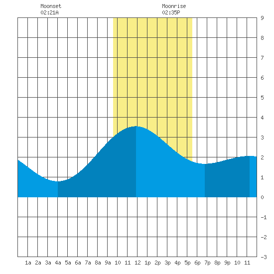 Fenimore Pass tide chart for Monday, December 9, 2024