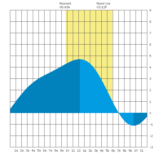Fenimore Pass tide chart for Saturday, January 11, 2025