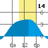 Fenimore Pass tide chart for Tuesday, January 14, 2025