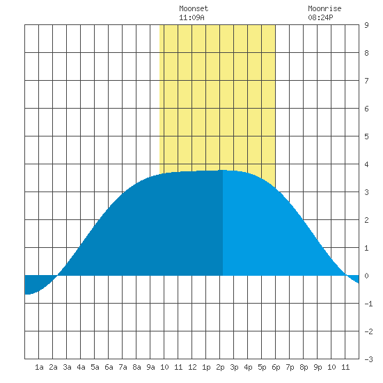 Fenimore Pass tide chart for Wednesday, January 15, 2025