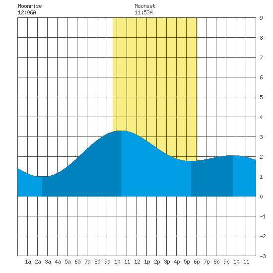 Fenimore Pass tide chart for Sunday, January 19, 2025
