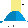 Fenimore Pass tide chart for Wednesday, January 1, 2025