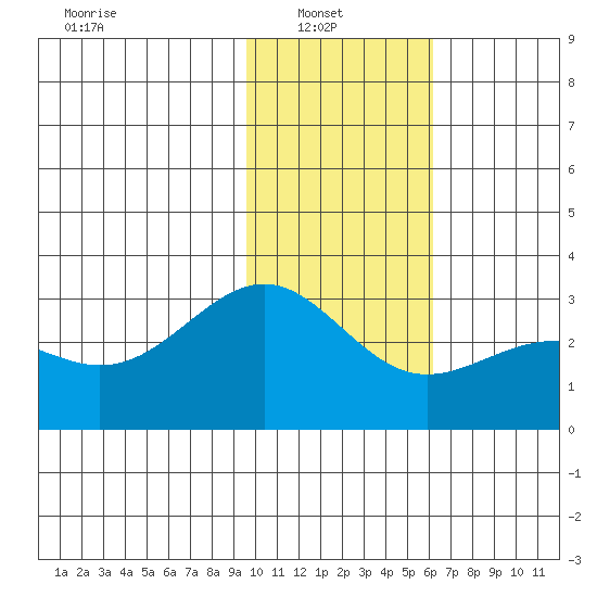 Fenimore Pass tide chart for Monday, January 20, 2025