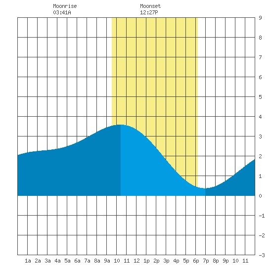 Fenimore Pass tide chart for Wednesday, January 22, 2025