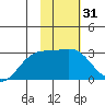 Fenimore Pass tide chart for Friday, January 31, 2025