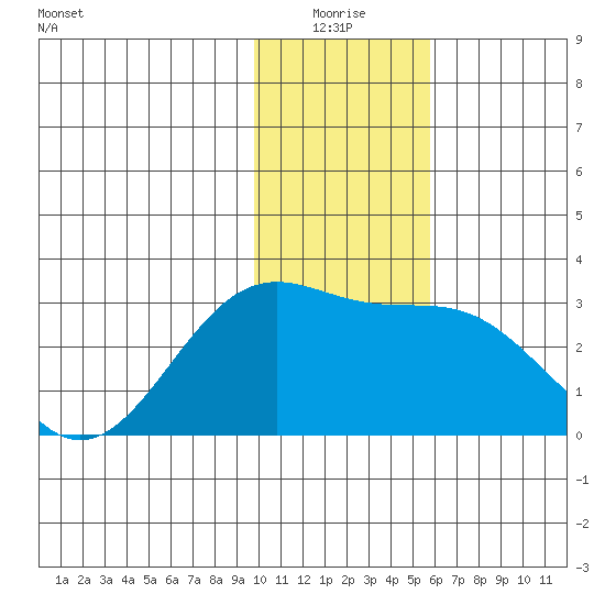 Fenimore Pass tide chart for Saturday, January 4, 2025