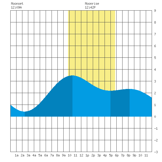 Fenimore Pass tide chart for Sunday, January 5, 2025