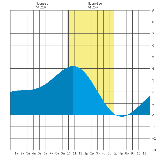 Fenimore Pass tide chart for Wednesday, January 8, 2025