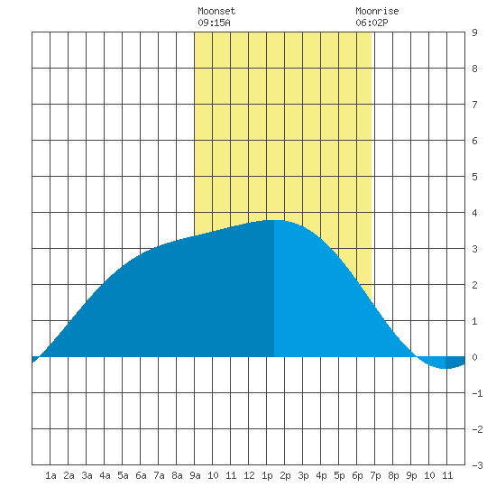 Fenimore Pass tide chart for Tuesday, February 11, 2025
