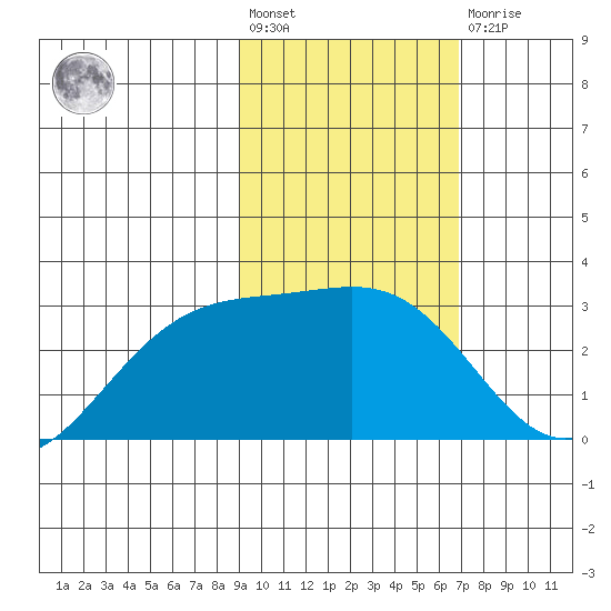 Fenimore Pass tide chart for Wednesday, February 12, 2025