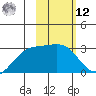 Fenimore Pass tide chart for Wednesday, February 12, 2025