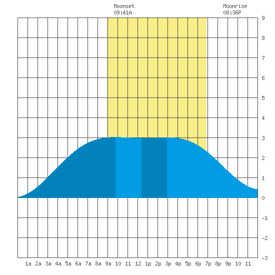Fenimore Pass tide chart for Thursday, February 13, 2025