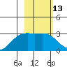 Fenimore Pass tide chart for Thursday, February 13, 2025