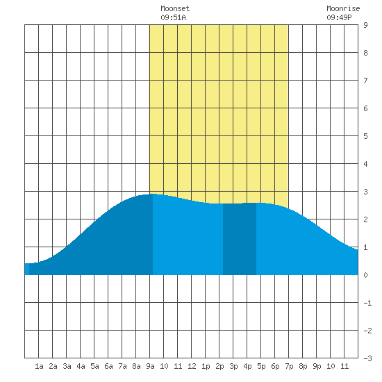 Fenimore Pass tide chart for Friday, February 14, 2025