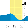 Fenimore Pass tide chart for Wednesday, February 19, 2025
