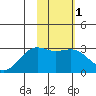 Fenimore Pass tide chart for Saturday, February 1, 2025