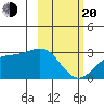 Fenimore Pass tide chart for Thursday, February 20, 2025