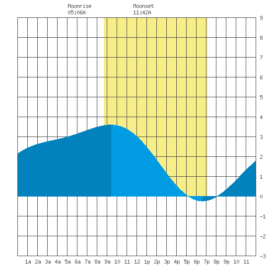 Fenimore Pass tide chart for Friday, February 21, 2025