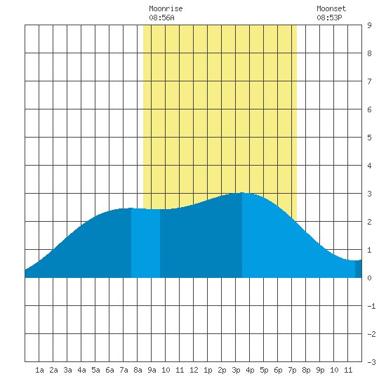 Fenimore Pass tide chart for Friday, February 28, 2025