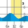 Fenimore Pass tide chart for Monday, February 3, 2025