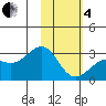 Fenimore Pass tide chart for Tuesday, February 4, 2025