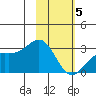 Fenimore Pass tide chart for Wednesday, February 5, 2025